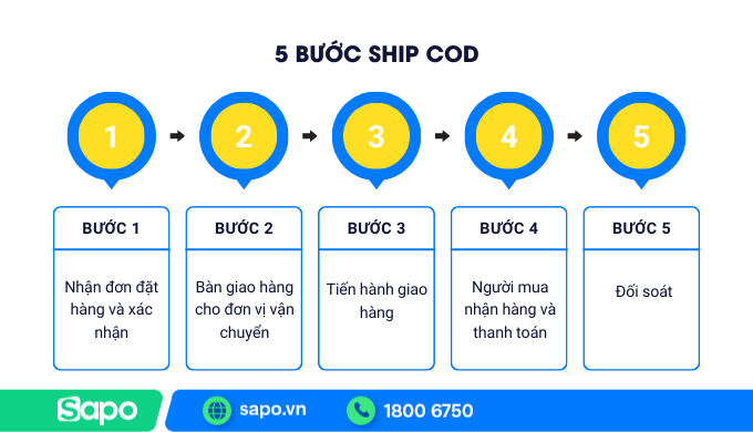 Quy trình ship COD cho người bán