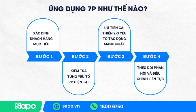 Ứng dụng 7P trong marketing