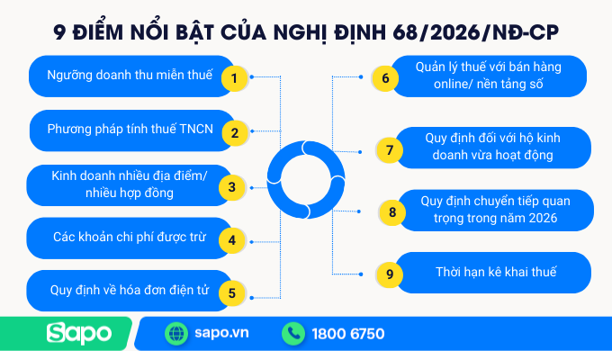 9 điểm nổi bật về quản lý thuế đối với hộ kinh doanh cá nhân kinh doanh