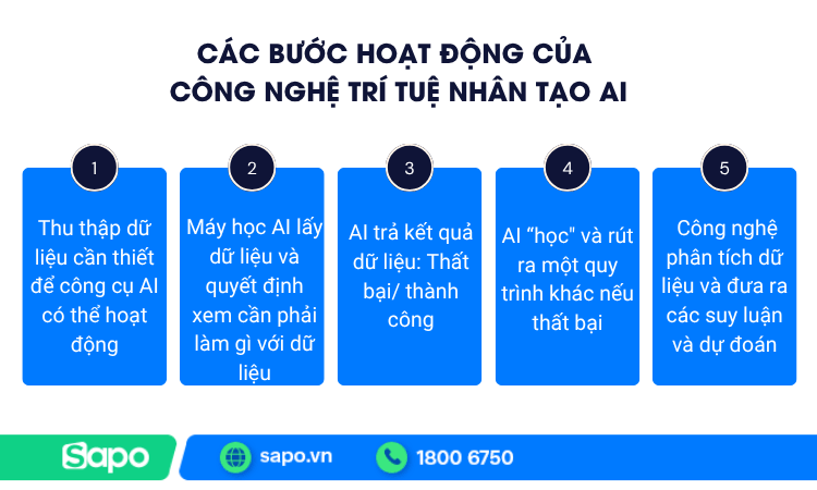 Hoạt động của công nghệ trí tuệ nhân tạo AI
