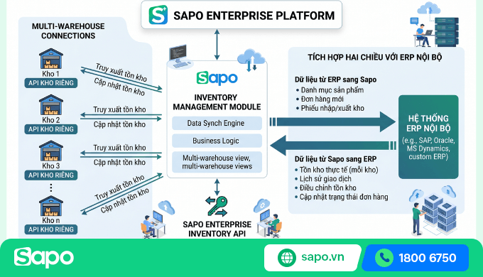 Sơ đồ Sapo Enterprise: API tồn kho kết nối đa kho và tích hợp hai chiều với ERP nội bộ