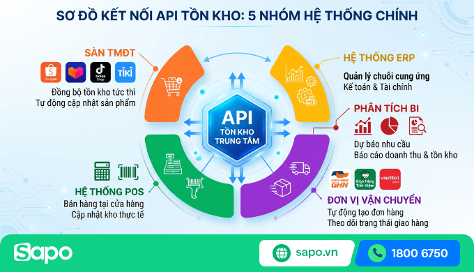 Sơ đồ 5 nhóm hệ thống cần kết nối API tồn kho: sàn TMĐT, POS, vận chuyển, ERP, BI