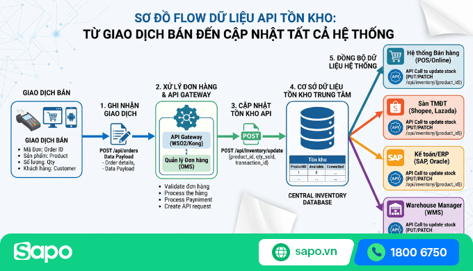 Sơ đồ flow dữ liệu API tồn kho: từ giao dịch bán đến cập nhật tất cả hệ thống