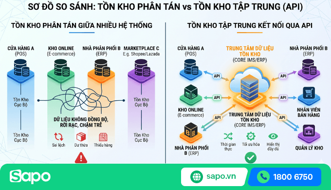 Sơ đồ tồn kho phân tán và tập trung