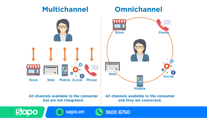 Phân biệt hợp kênh Omnichannel và bán đa kênh truyền thống (multi channel)