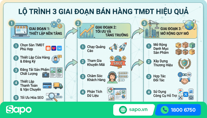 bán hàng trên sàn thương mại điện tử