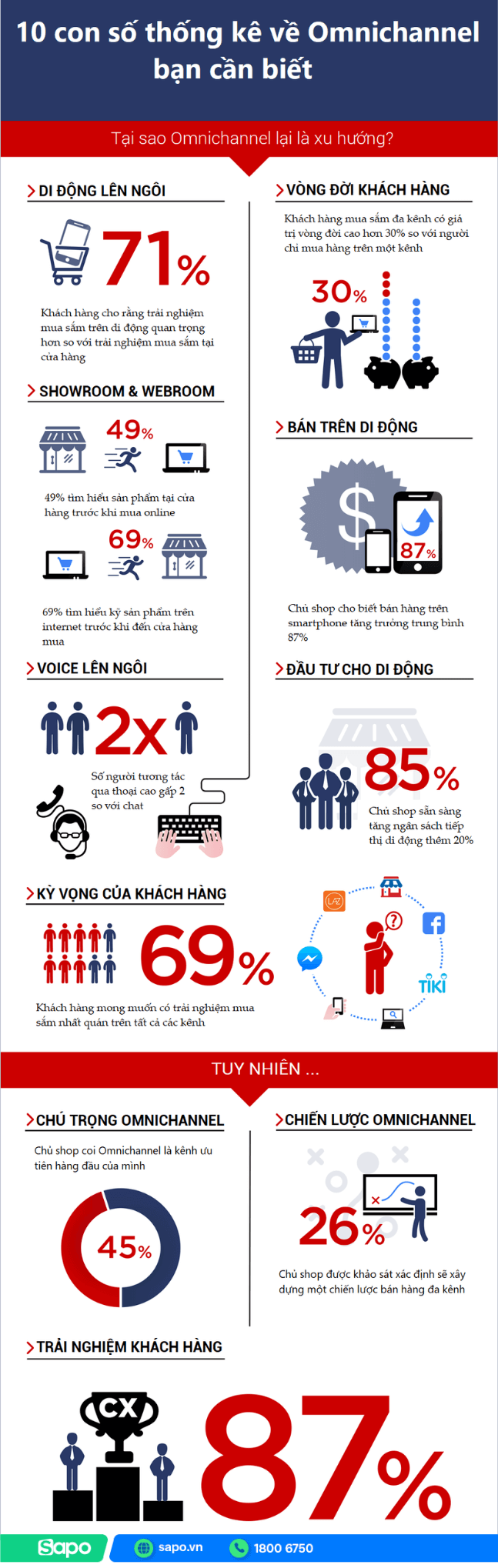 Thống kê xu hướng bán lẻ đa kênh