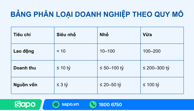 tiêu chí phân loại doanh nghiệp