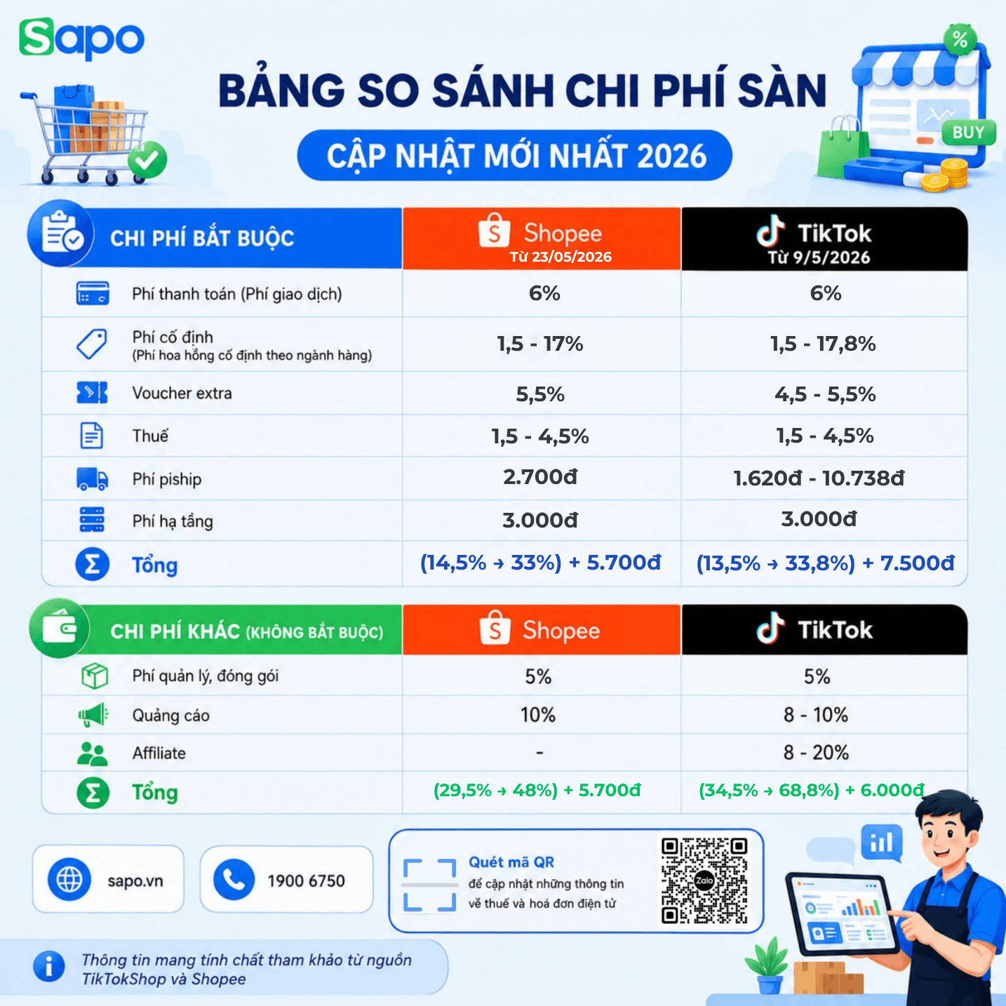 bảng so sánh phí sàn