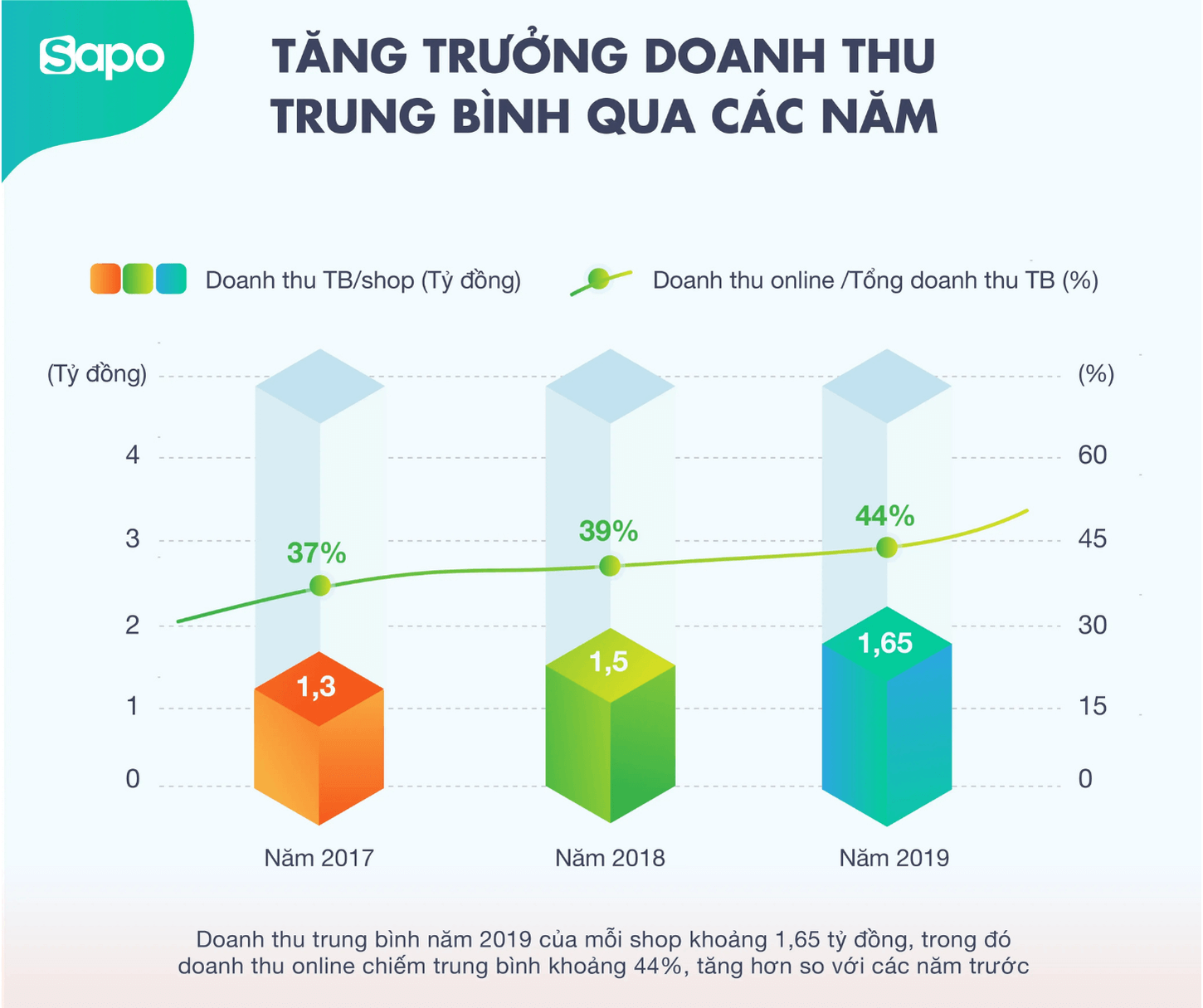 Tăng trưởng doanh thu trung bình của các shop