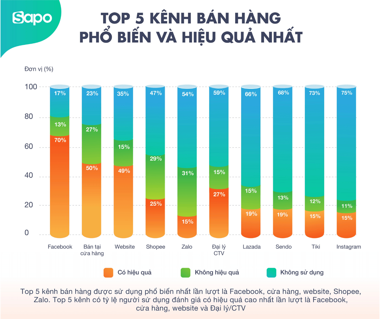 Top 5 kênh bán hàng phổ biến và hiệu quả nhất 2019
