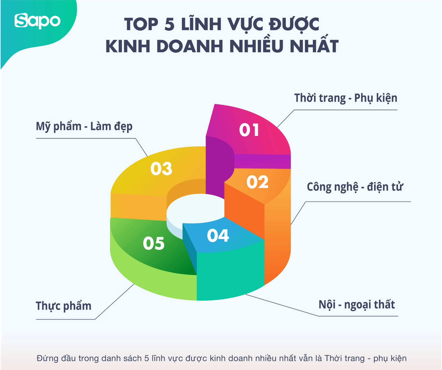 Top 5 lĩnh vực được kinh doanh nhiều nhất