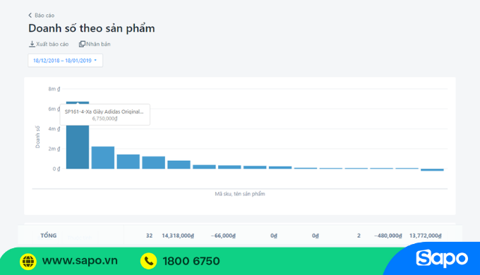 Báo cáo bán lẻ theo KPI