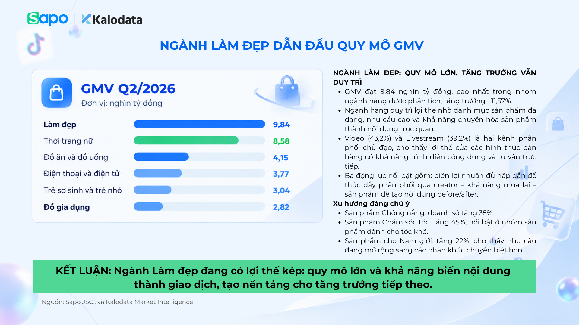 Ngành làm đẹp dẫn đầu quy mô