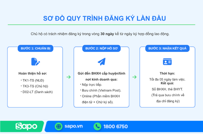 Các bước đăng ký BHXH