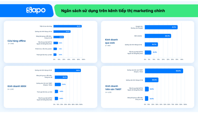 bán hàng offline chiếm ưu thế