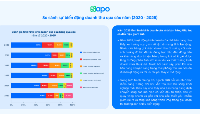doanh thu của nhà bán hàng