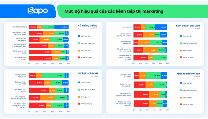 hiệu quả quảng cáo trên các kênh bán