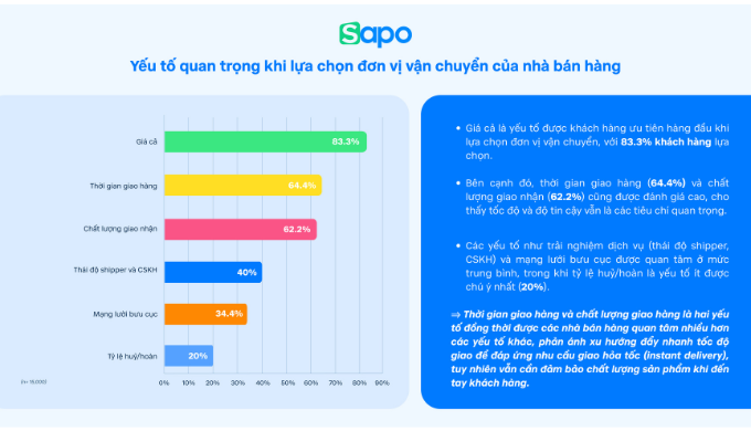 hiệu quả vận chuyển