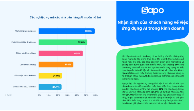 Các nghiệp vụ mà các nhà bán hàng muốn AI hỗ trợ