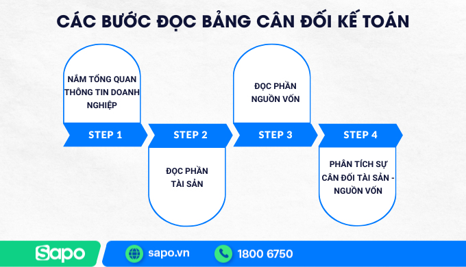 Các bước đọc bảng cân đối kế toán