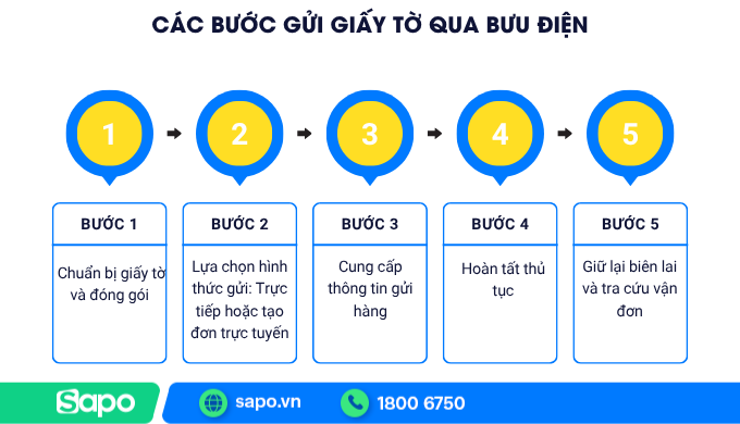 Quy trình gửi giấy tờ qua bưu điện