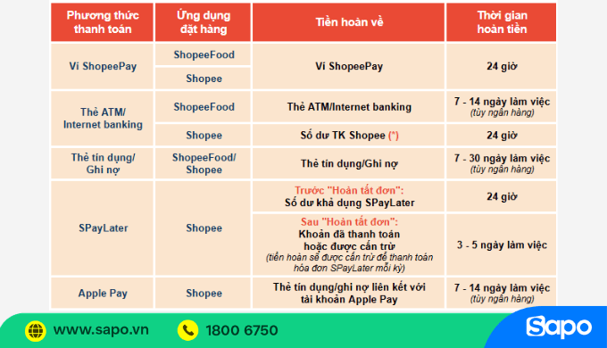hủy đơn shopee food có được hoàn tiền không