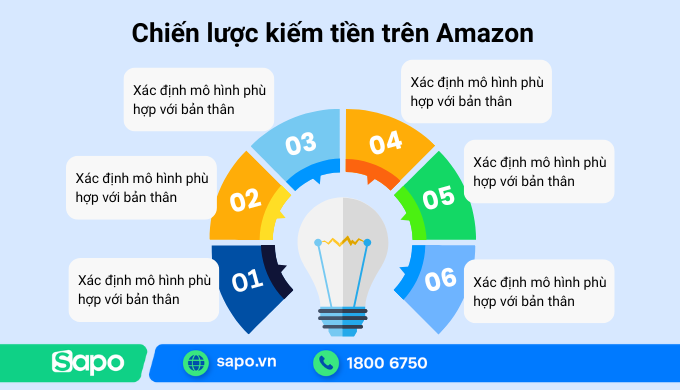 Chiến lược kiếm tiền trên Amazon