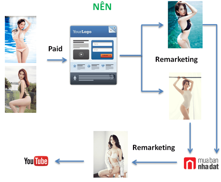 Quảng cáo digital ngành bất động sản