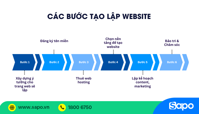 cách tạo website