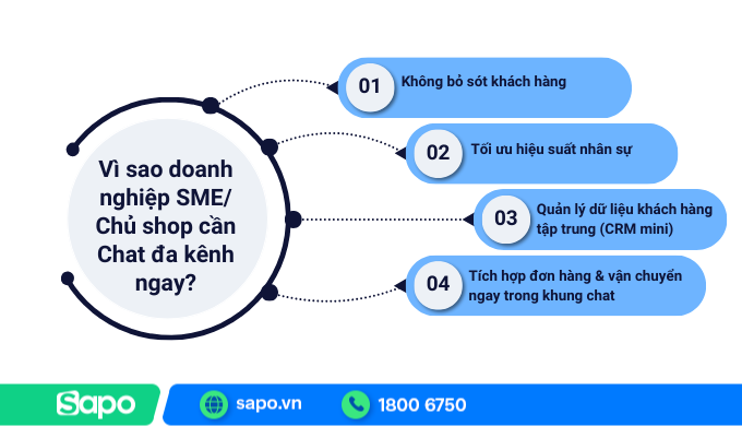 Vì sao doanh nghiệp SME/ Chủ shop cần Chat đa kênh ngay?