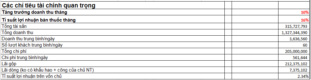 Chi phí mở nhà thuốc cần bao nhiêu