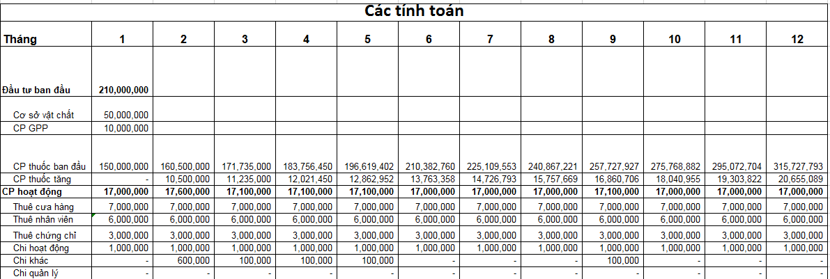 Tính toán tài chính khi mở nhà thuốc