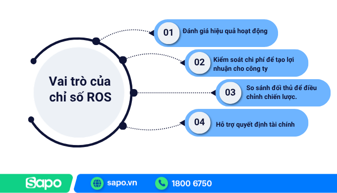 Vai trò của chỉ số ROS
