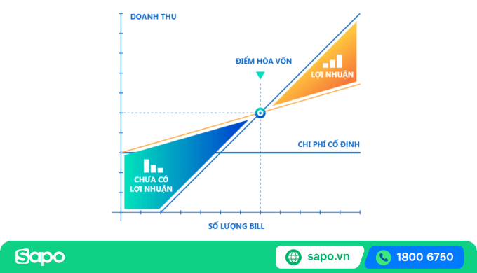 Điểm hòa vốn