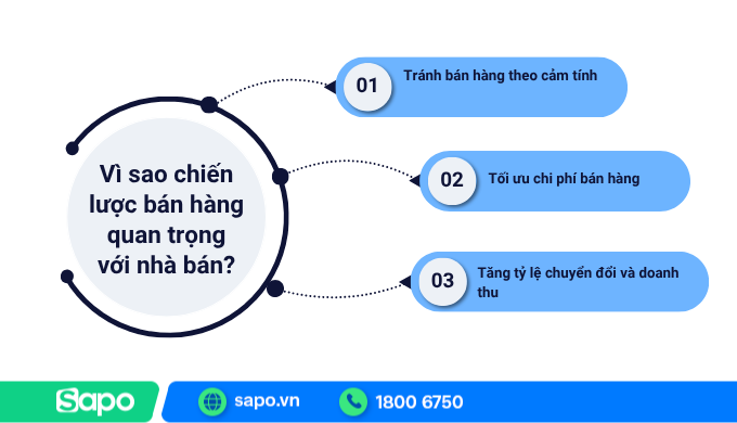 Vì sao chiến lược bán hàng quan trọng với nhà bán