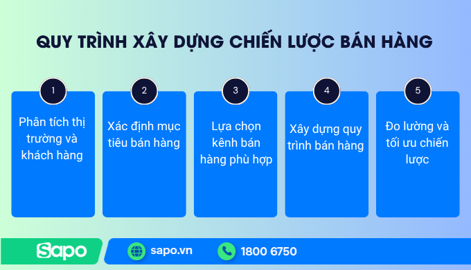 Tìm hiểu quy trình xây dựng chiến lược bán hàng