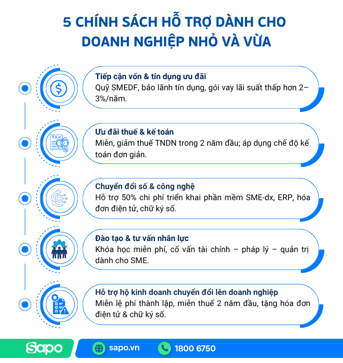 Chính sách hỗ trợ doanh nghiệp sme