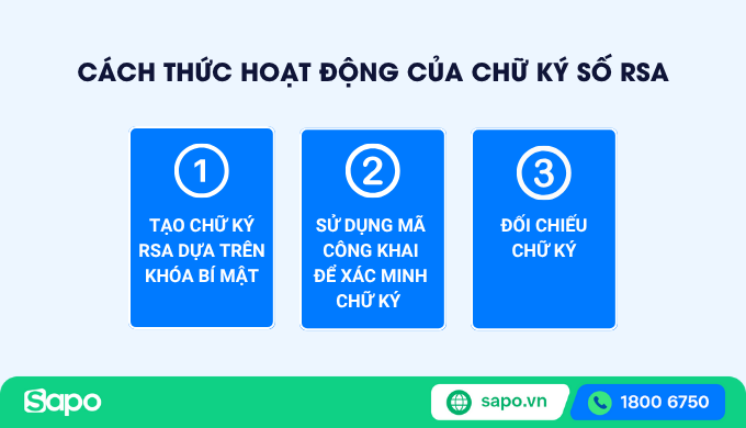 Cách thức hoạt động của chữ ký số RSA