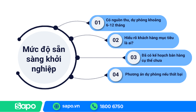 Câu hỏi "kiểm tra" sự sẵn sàng trước khi khởi nghiệp