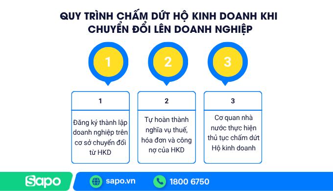 Quy trình chấm dứt HKD khi lên DN