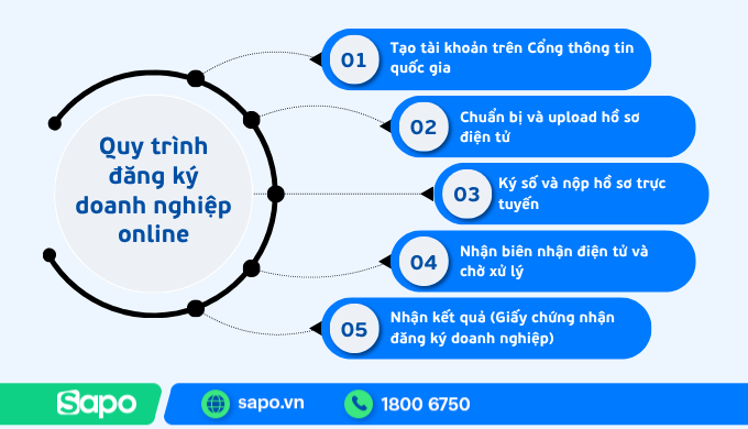 quy trình đăng ký doanh nghiệp onlien