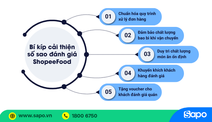Bí quyết cải thiện số sao đánh giá ShopeeFood