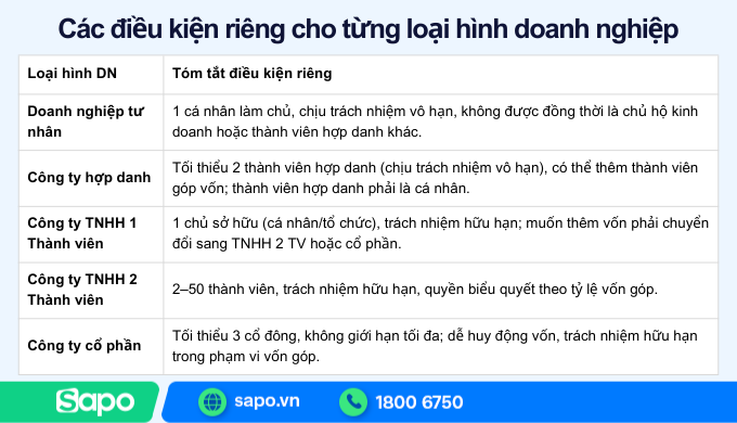 Các điều kiện riêng cho từng loại hình doanh nghiệp