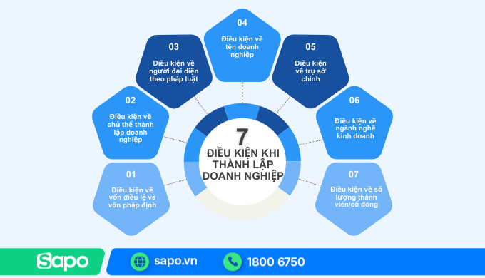 7 điều kiện thành lập doanh nghiệp