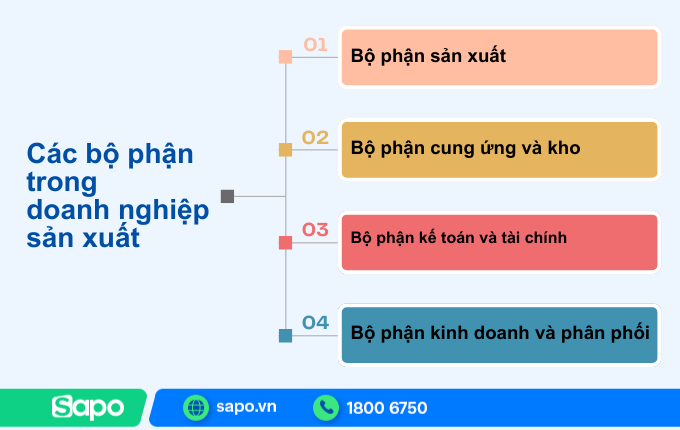 Các bộ phận trong doanh nghiệp sản xuất