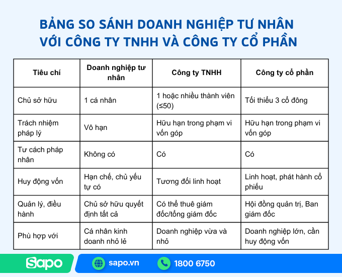 so sánh các loại hình doanh nghiệp
