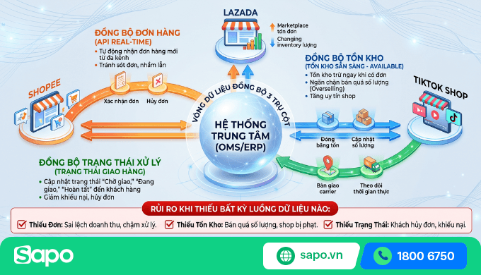 đồng bộ đơn hàng đa kênh