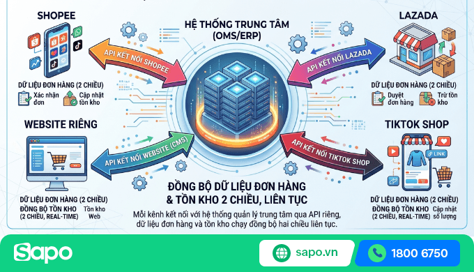 đồng bộ đơn hàng đa kênh
