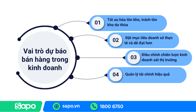 Vai trò của dự báo bán hàng
